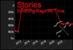 Total Graph of Stories
