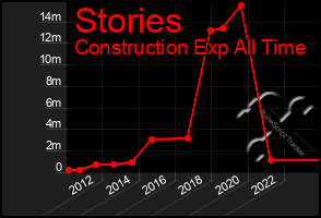 Total Graph of Stories