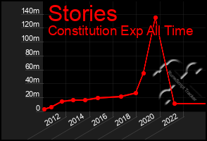 Total Graph of Stories