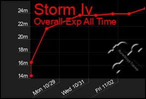 Total Graph of Storm Iv