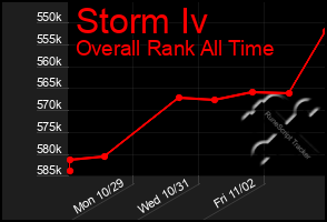 Total Graph of Storm Iv