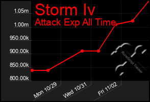 Total Graph of Storm Iv