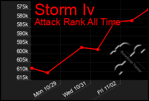 Total Graph of Storm Iv