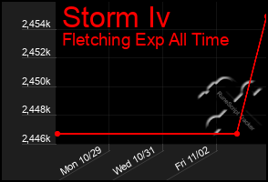 Total Graph of Storm Iv