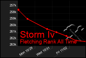 Total Graph of Storm Iv