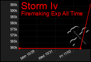 Total Graph of Storm Iv