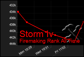 Total Graph of Storm Iv