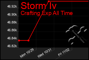 Total Graph of Storm Iv