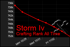 Total Graph of Storm Iv