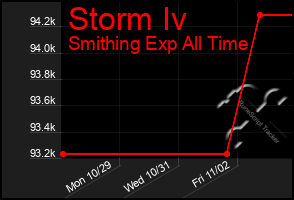 Total Graph of Storm Iv