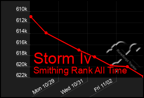 Total Graph of Storm Iv