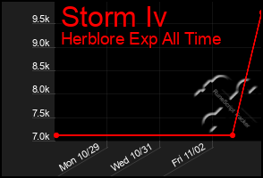 Total Graph of Storm Iv