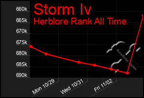 Total Graph of Storm Iv