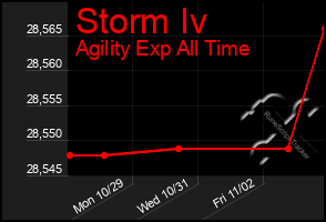 Total Graph of Storm Iv