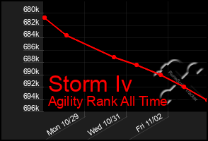 Total Graph of Storm Iv