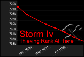 Total Graph of Storm Iv