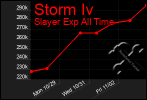 Total Graph of Storm Iv