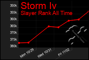 Total Graph of Storm Iv