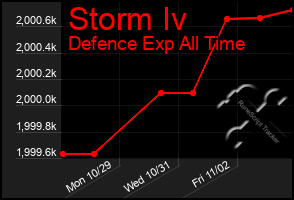 Total Graph of Storm Iv