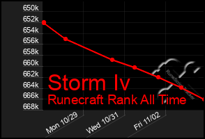 Total Graph of Storm Iv