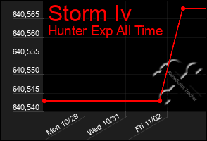 Total Graph of Storm Iv