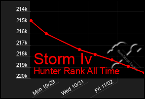 Total Graph of Storm Iv