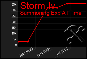 Total Graph of Storm Iv