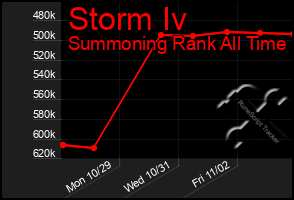 Total Graph of Storm Iv