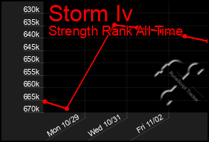 Total Graph of Storm Iv