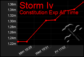 Total Graph of Storm Iv