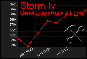 Total Graph of Storm Iv