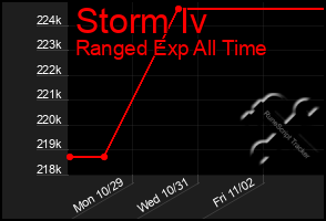 Total Graph of Storm Iv