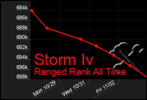 Total Graph of Storm Iv