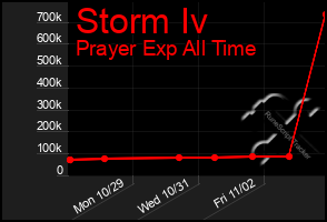 Total Graph of Storm Iv