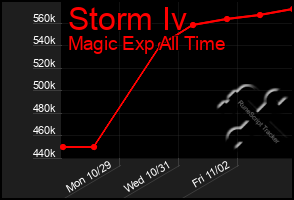 Total Graph of Storm Iv