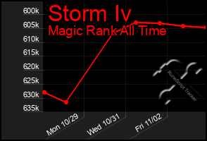 Total Graph of Storm Iv