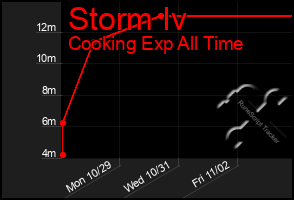 Total Graph of Storm Iv