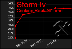 Total Graph of Storm Iv