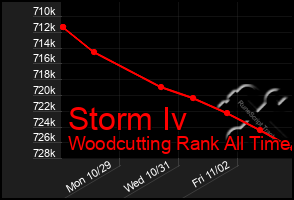 Total Graph of Storm Iv