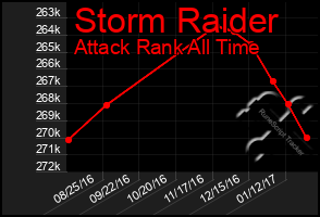 Total Graph of Storm Raider