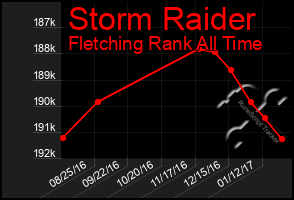 Total Graph of Storm Raider