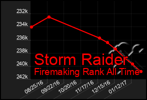 Total Graph of Storm Raider