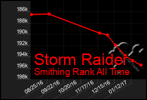 Total Graph of Storm Raider