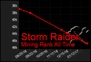 Total Graph of Storm Raider