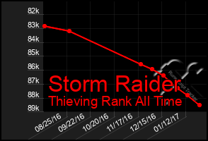 Total Graph of Storm Raider