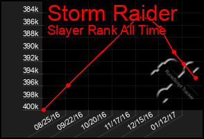 Total Graph of Storm Raider