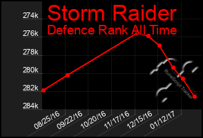 Total Graph of Storm Raider