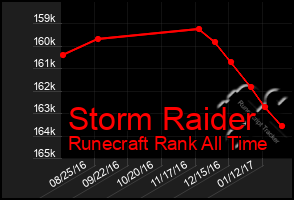 Total Graph of Storm Raider