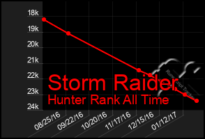 Total Graph of Storm Raider