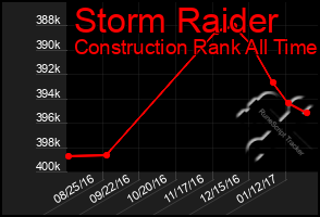 Total Graph of Storm Raider